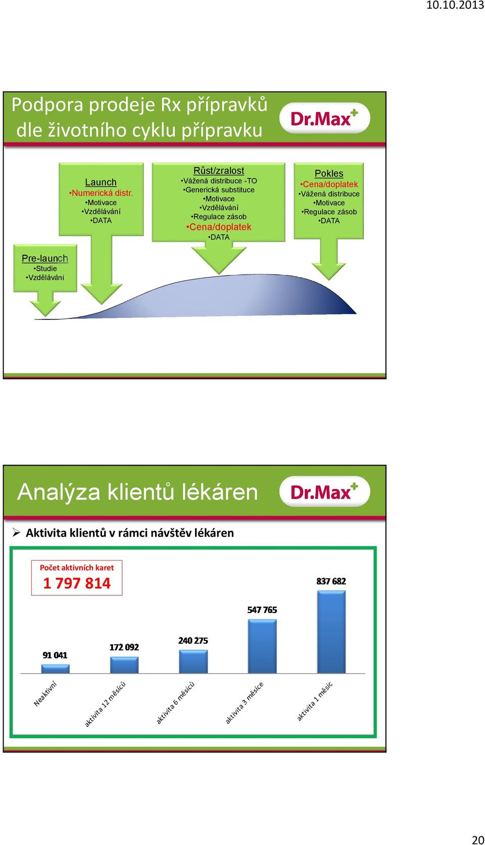 Cena/doplatek Pokles Cena/doplatek Vážená distribuce Motivace Regulace zásob DATA DATA Pre-launch