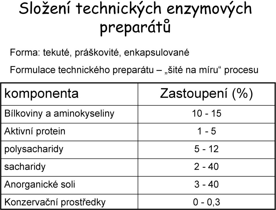 komponenta Zastoupení (%) Bílkoviny a aminokyseliny 10-15 Aktivní protein