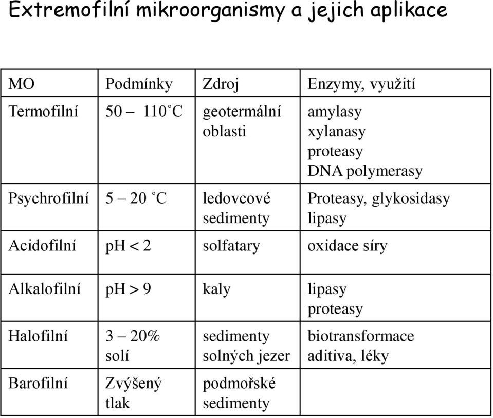 Proteasy, glykosidasy lipasy Acidofilní ph < 2 solfatary oxidace síry Alkalofilní ph > 9 kaly lipasy
