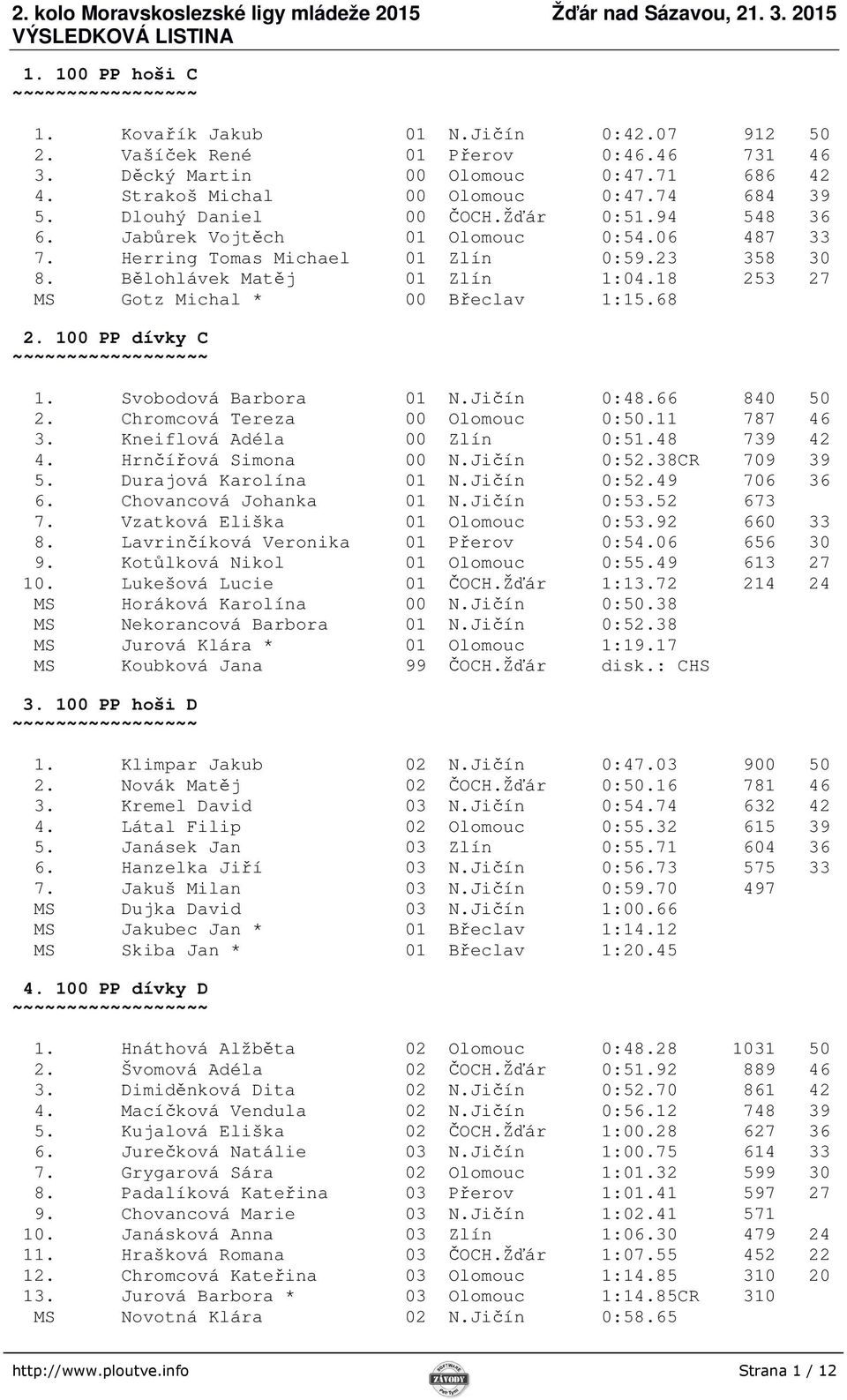 18 253 27 MS Gotz Michal * 00 Břeclav 1:15.68 2. 100 PP dívky C ~ 1. Svobodová Barbora 01 N.Jičín 0:48.66 840 50 2. Chromcová Tereza 00 Olomouc 0:50.11 787 46 3. Kneiflová Adéla 00 Zlín 0:51.