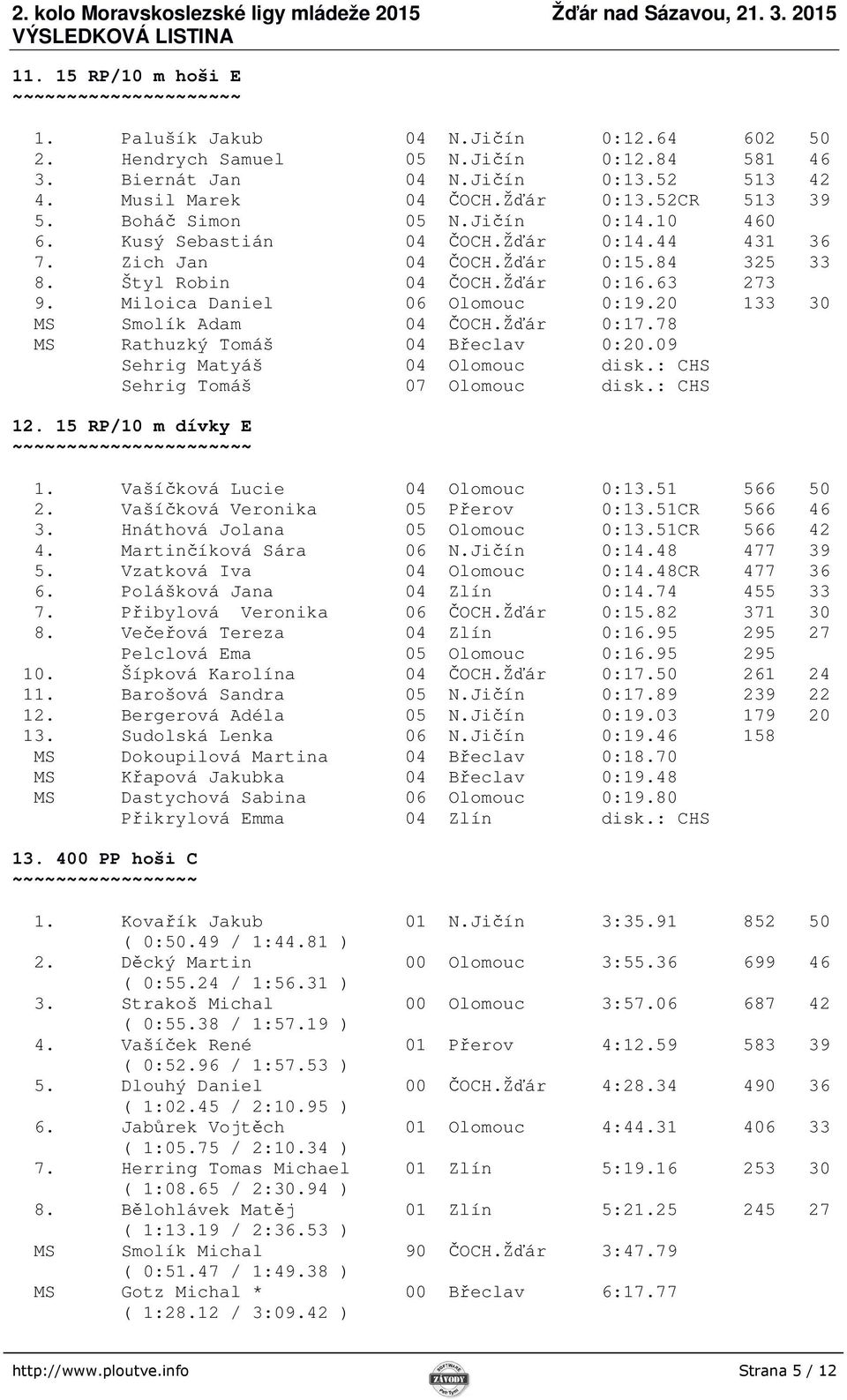 Miloica Daniel 06 Olomouc 0:19.20 133 30 MS Smolík Adam 04 ČOCH.Žďár 0:17.78 MS Rathuzký Tomáš 04 Břeclav 0:20.09 Sehrig Matyáš 04 Olomouc disk.: CHS Sehrig Tomáš 07 Olomouc disk.: CHS 12.