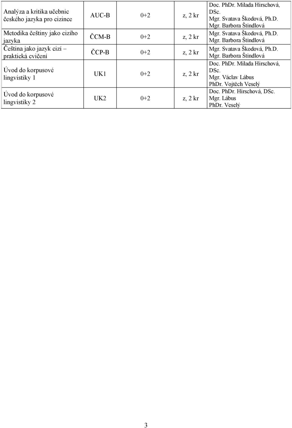 lingvistiky 2 AUC-B 0+2 z, 2 kr ČCM-B 0+2 z, 2 kr ČCP-B 0+2 z, 2 kr UK1 0+2 z, 2 kr UK2 0+2 z,