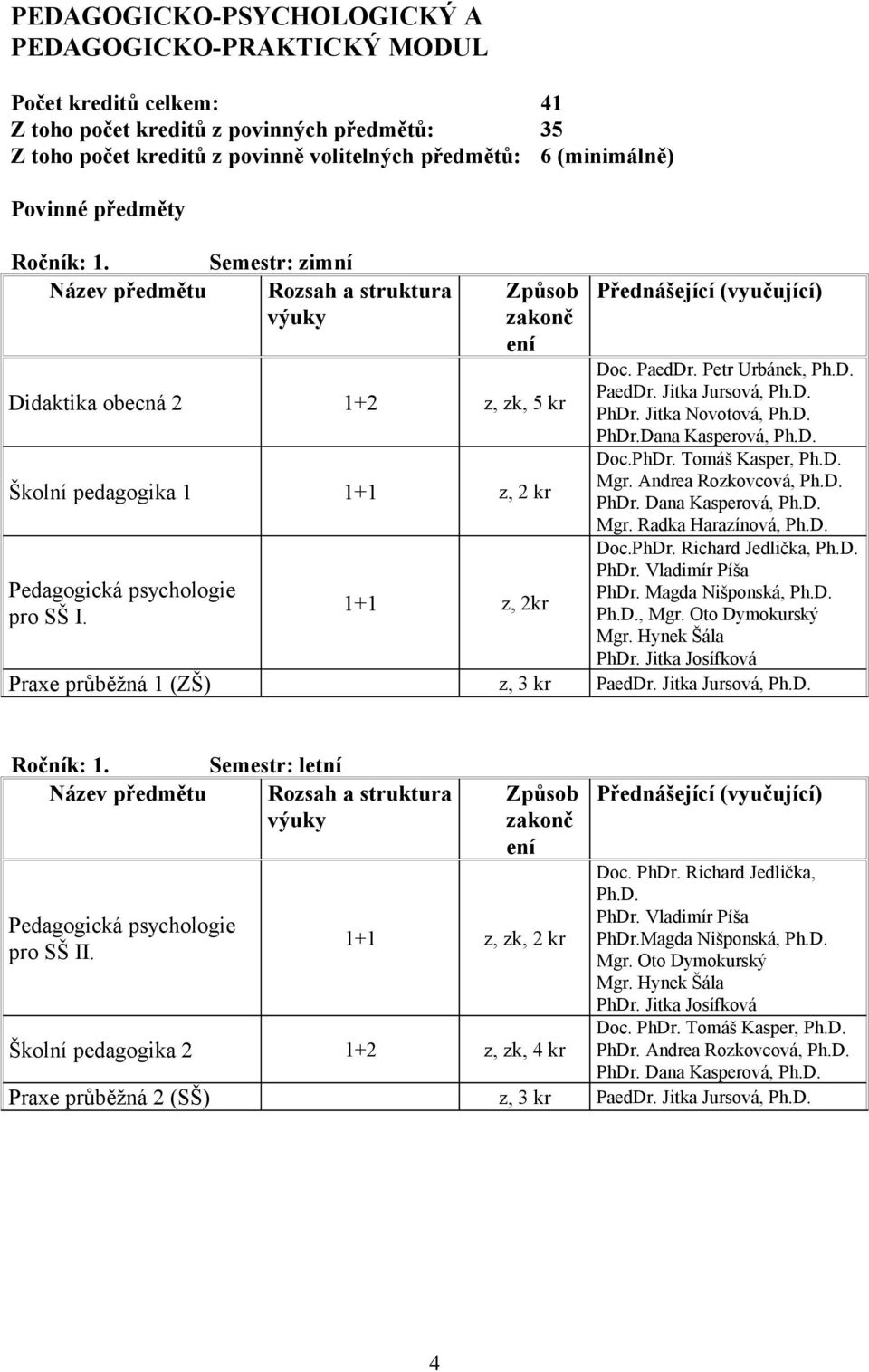 PhDr. Tomáš Kasper, Ph.D. Mgr. Andrea Rozkovcová, Ph.D. PhDr. Dana Kasperová, Ph.D. Mgr. Radka Harazínová, Ph.D. Doc.PhDr. Richard Jedlička, Ph.D. PhDr. Vladimír Píša Pedagogická psychologie PhDr.