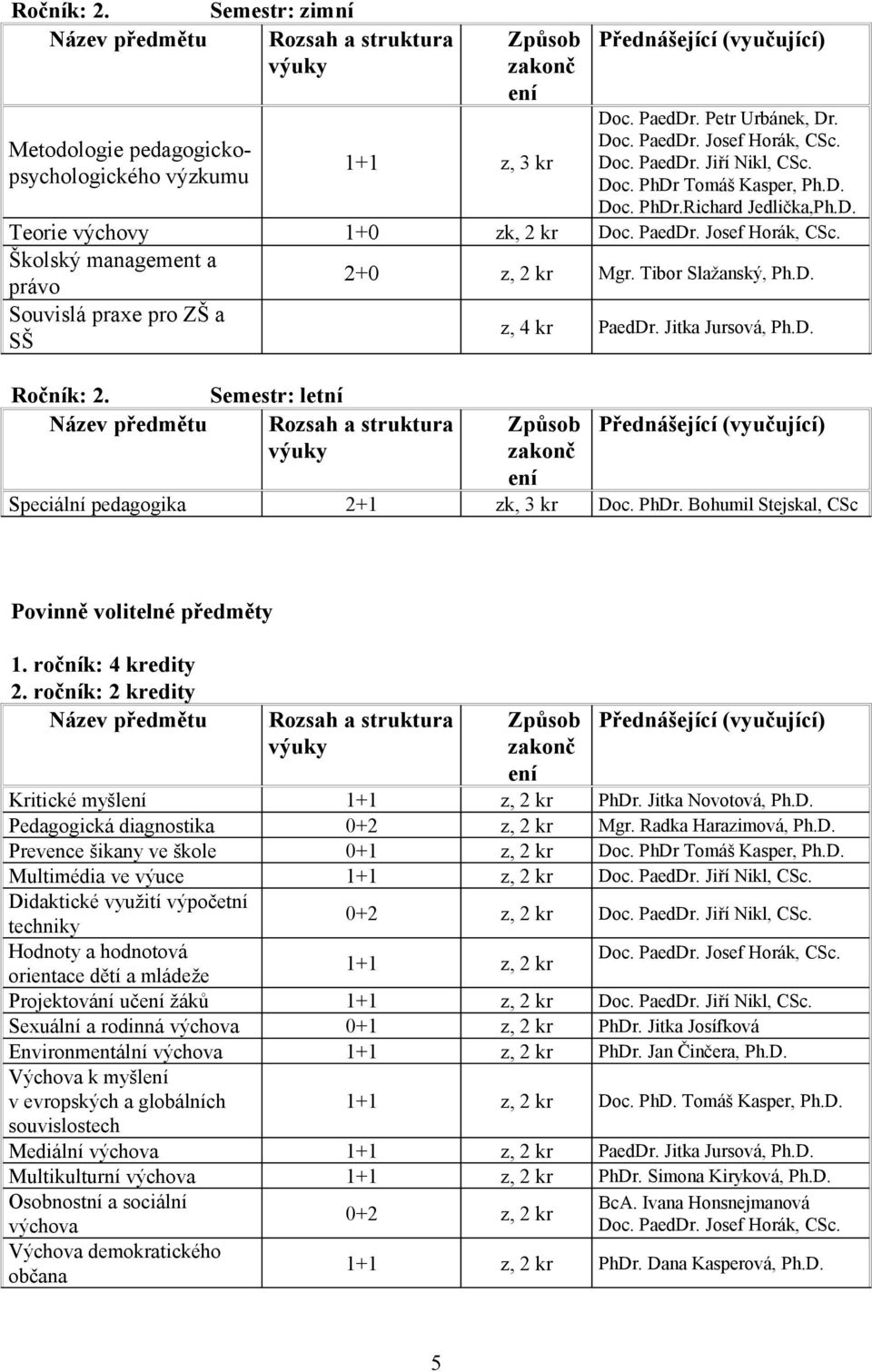 Jitka Jursová, Ph.D. Ročník: 2. Semestr: letní Speciální pedagogika 2+1 zk, 3 kr Doc. PhDr. Bohumil Stejskal, CSc Povinně volitelné předměty 1. ročník: 4 kredity 2.