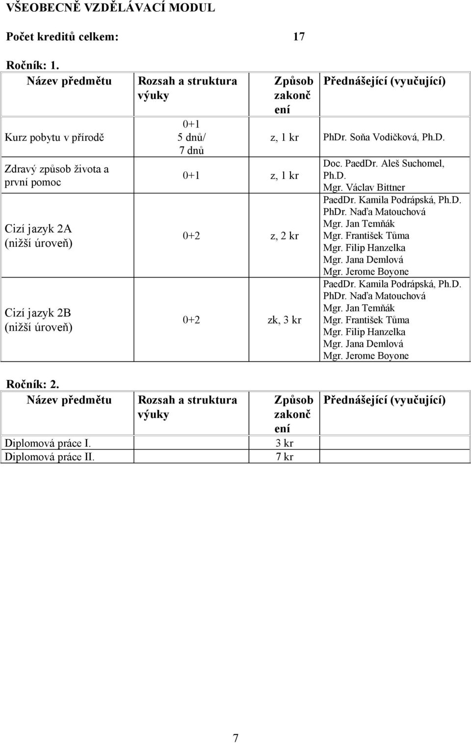 1 kr PhDr. Soňa Vodičková, Ph.D. Doc. PaedDr. Aleš Suchomel, Ph.D. Mgr. Václav Bittner PaedDr. Kamila Podrápská, Ph.D. PhDr. Naďa Matouchová Mgr. Jan Temňák Mgr.