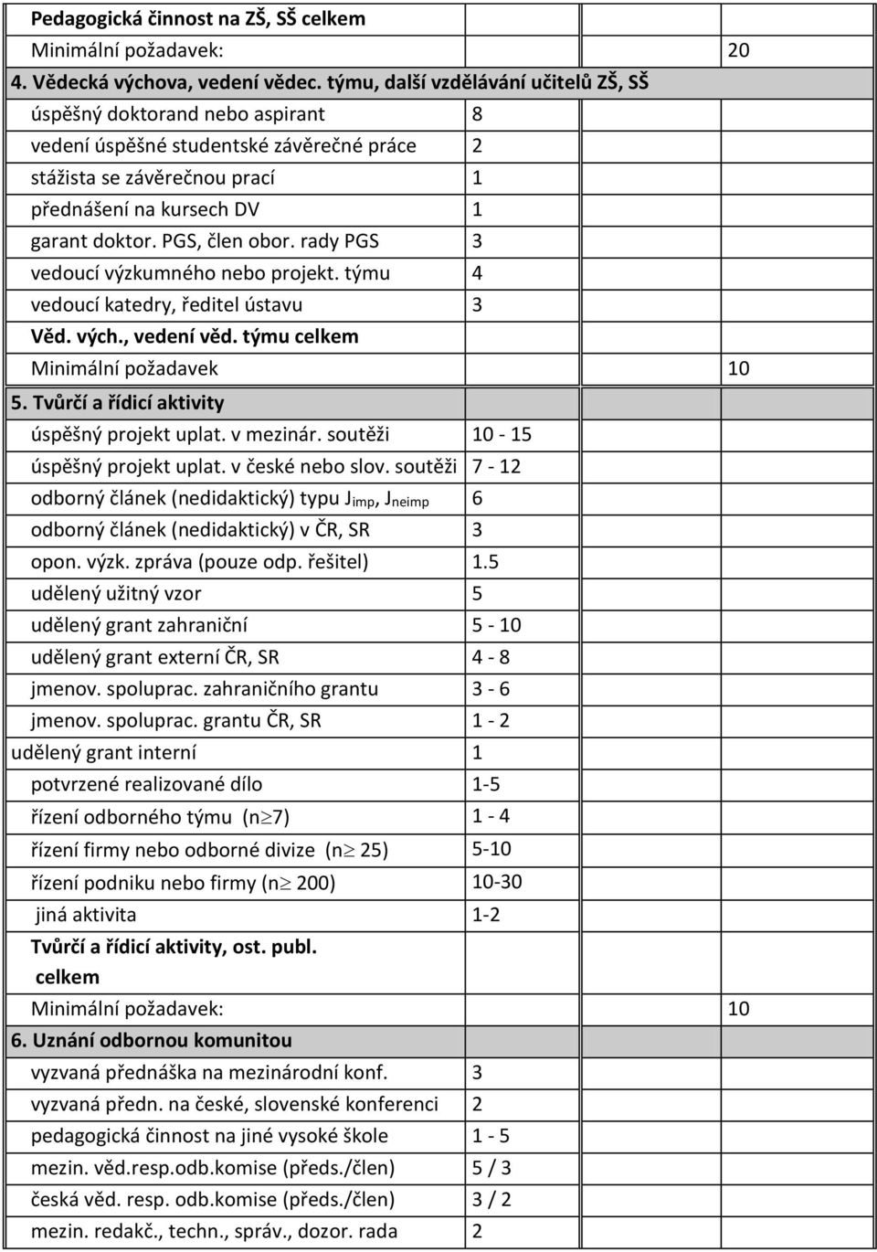 PGS, člen obor. rady PGS 3 vedoucí výzkumného nebo projekt. týmu 4 vedoucí katedry, ředitel ústavu 3 Věd. vých., vedení věd. týmu celkem Minimální požadavek 10 5.