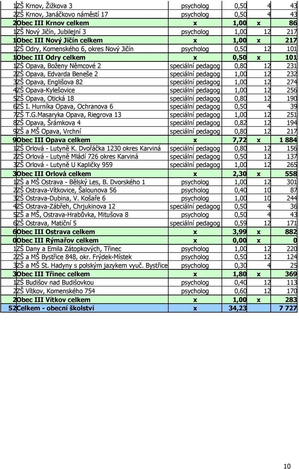 pedagog 1,00 12 232 3ZŠ Opava, Englišova 82 speciální pedagog 1,00 12 274 4ZŠ Opava-Kylešovice speciální pedagog 1,00 12 256 5ZŠ Opava, Otická 18 speciální pedagog 0,80 12 190 6ZŠ I.