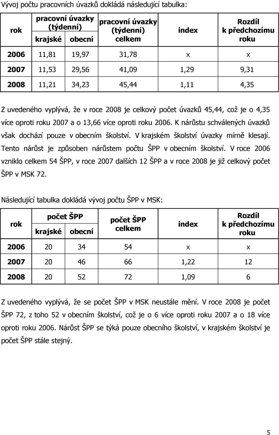 K nárůstu schválených úvazků však dochází pouze v obecním školství. V krajském školství úvazky mírně klesají. Tento nárůst je způsoben nárůstem počtu ŠPP v obecním školství.