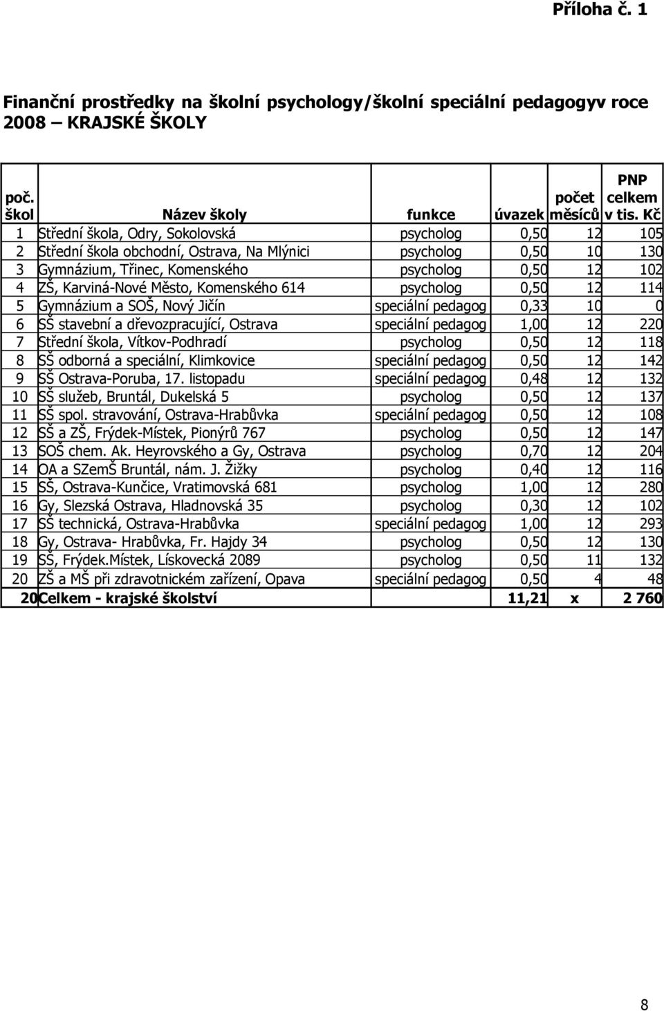 Město, Komenského 614 psycholog 0,50 12 114 5 Gymnázium a SOŠ, Nový Jičín speciální pedagog 0,33 10 0 6 SŠ stavební a dřevozpracující, Ostrava speciální pedagog 1,00 12 220 7 Střední škola,