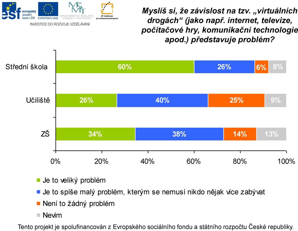 Střední škola 60% 26% 6% 8% Učiliště 26% 40% 25% 9% ZŠ 34% 38% 14% 13% 0% 20% 40% 60% 80%