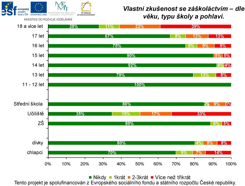 92% 4% 4% 13 let 79% 13% 8% 11-12 let 100% Střední škola 86% 2% 9% 3% Učiliště 35% 15% 17% 33% ZŠ