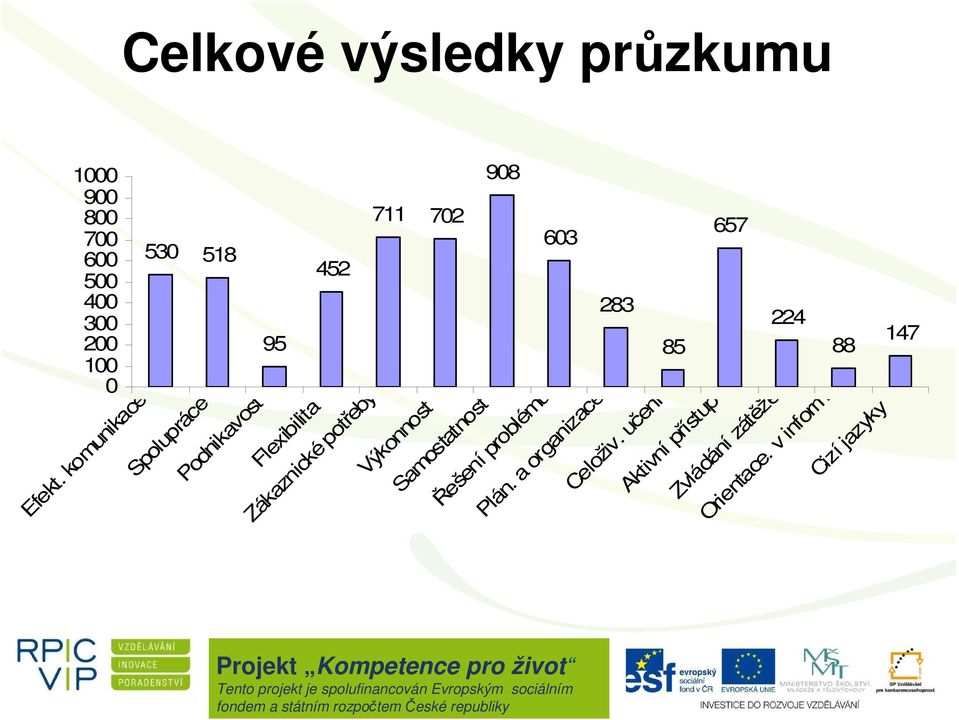 komunikace Spolupráce Podnikavost Flexibilita Zákaznické potřeby Výkonnost