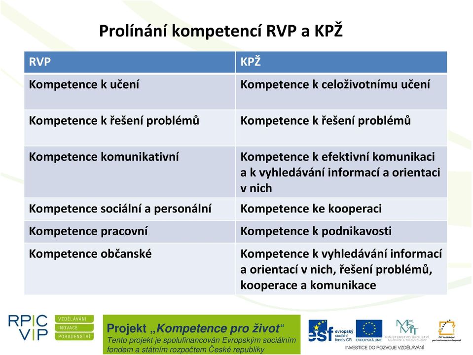 Kompetence k řešení problémů Kompetence k efektivníkomunikaci a k vyhledáváníinformacía orientaci v nich Kompetence