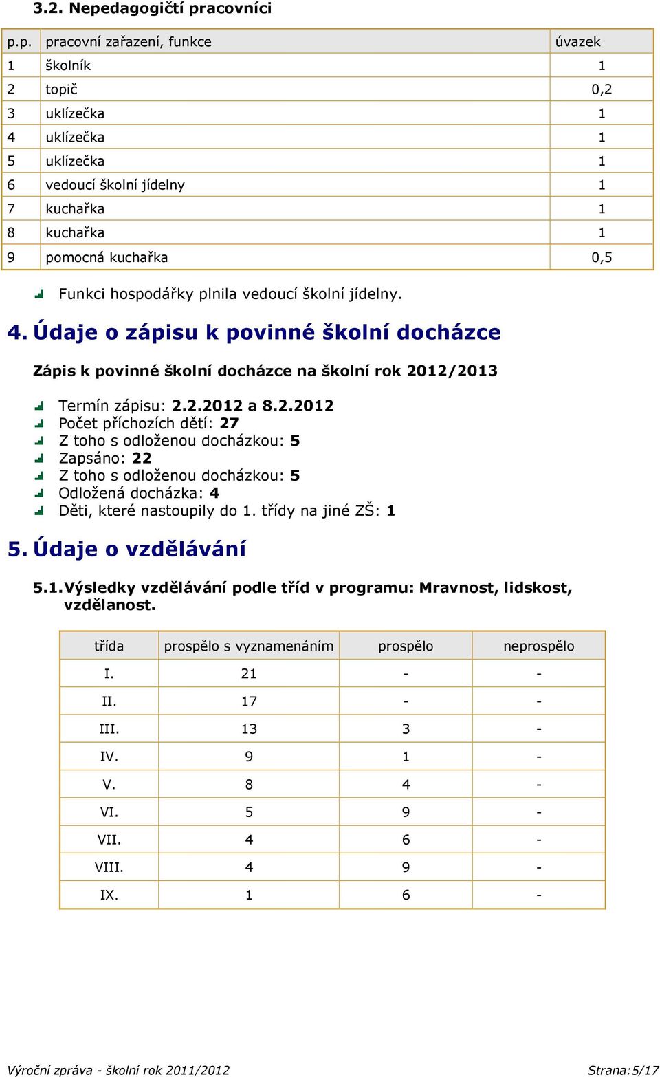 12/2013 Termín zápisu: 2.2.2012 a 8.2.2012 Počet příchozích dětí: 27 Z toho s odloženou docházkou: 5 Zapsáno: 22 Z toho s odloženou docházkou: 5 Odložená docházka: 4 Děti, které nastoupily do 1.