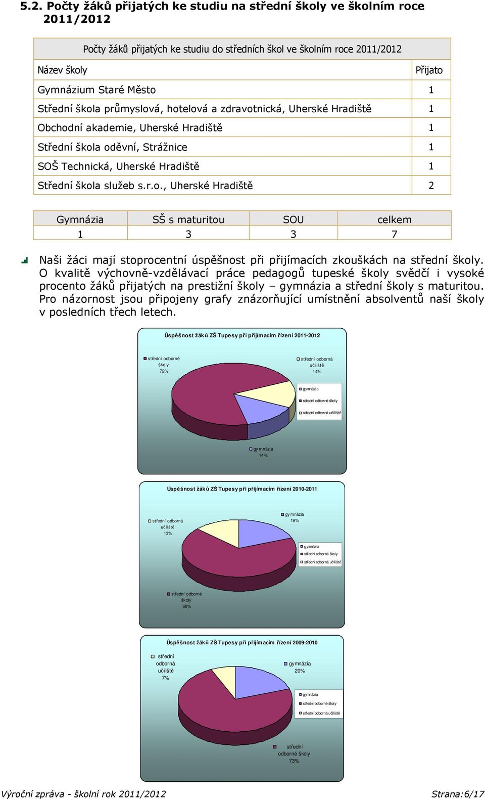 r.o., Uherské Hradiště 2 Gymnázia SŠ s maturitou SOU celkem 1 3 3 7 Naši žáci mají stoprocentní úspěšnost při přijímacích zkouškách na střední školy.