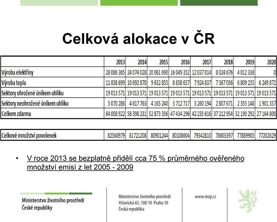 cca 75 % průměrného