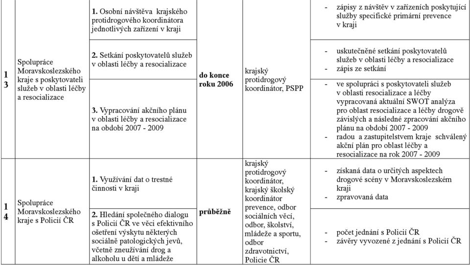 Vypracování akčního plánu v oblasti léčby a resocializace na období 2007-2009 1. Využívání dat o trestné činnosti v kraji 2.