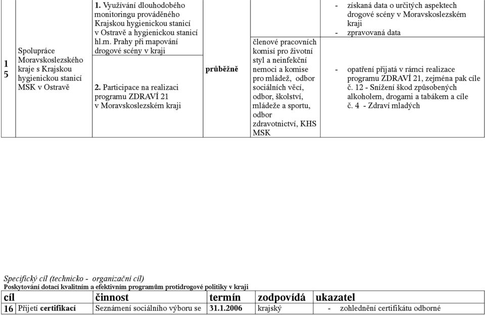 zdravotnictví, KHS MSK - získaná data o určitých aspektech drogové scény v Moravskoslezském kraji - zpravovaná data - opatření přijatá v rámci realizace programu ZDRAVÍ 21, zejména pak cíle č.