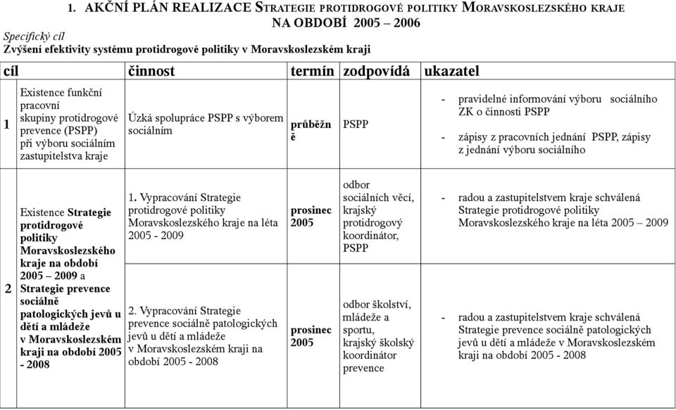 pracovních jednání PSPP, zápisy z jednání výboru sociálního 2 Existence Strategie protidrogové politiky kraje na období 2005 2009 a Strategie sociálně patologických jevů u dětí a mládeže v