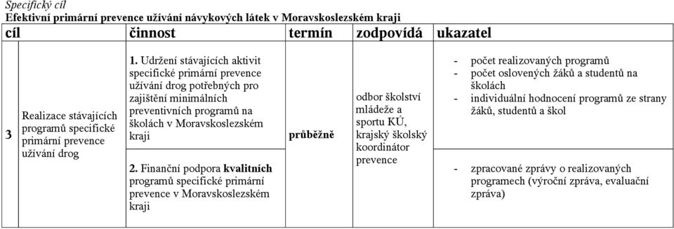 Finanční podpora kvalitních programů specifické primární v Moravskoslezském kraji odbor školství mládeže a sportu KÚ, školský - počet realizovaných programů -