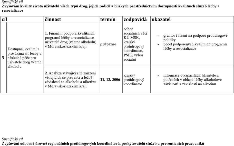 Finanční podpora kvalitních programů léčby a resocializace uživatelů drog (včetně alkoholu) odbor sociálních věcí KÚ MSK, PSPP, výbor sociální - grantové řízení na podporu protidrogové politiky -