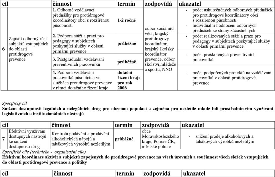 Podpora vzdělávání pracovníků působících ve službách protidrogové v rámci dotačního řízení kraje 1-2 ročně dotační řízení kraje pro rok 2006 odbor sociálních věcí, školský, odbor školství,mládeže a