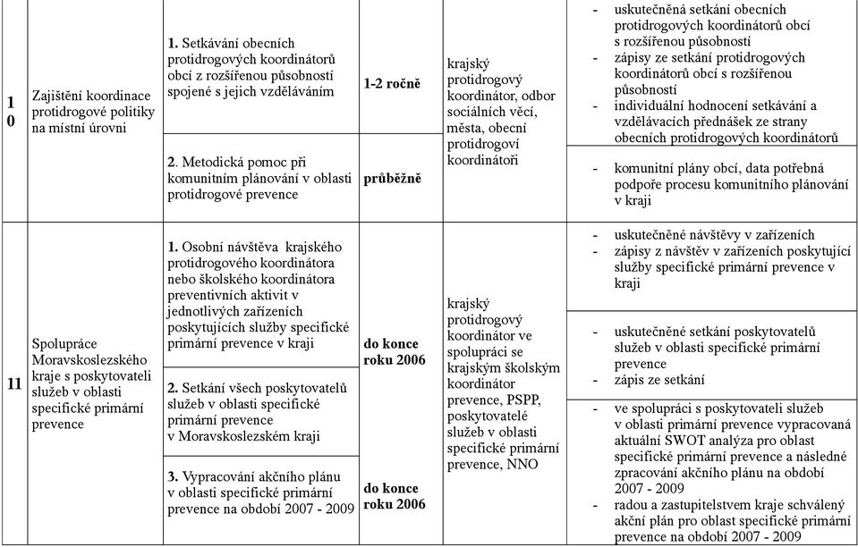 působností - zápisy ze setkání ch ů obcí s rozšířenou působností - individuální hodnocení setkávání a vzdělávacích přednášek ze strany obecních ch ů - komunitní plány obcí, data potřebná podpoře