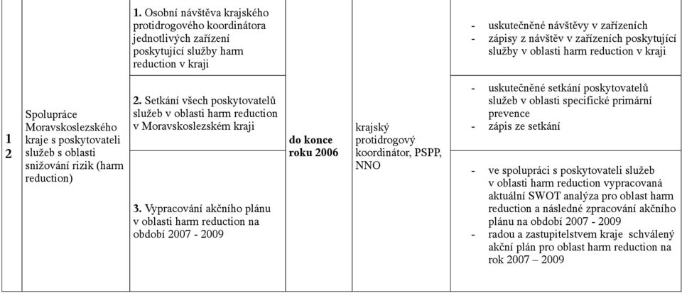 Vypracování akčního plánu v oblasti harm reduction na období 2007-2009 PSPP, NNO - uskutečněné setkání poskytovatelů služeb v oblasti specifické primární - zápis ze setkání - ve spolupráci s