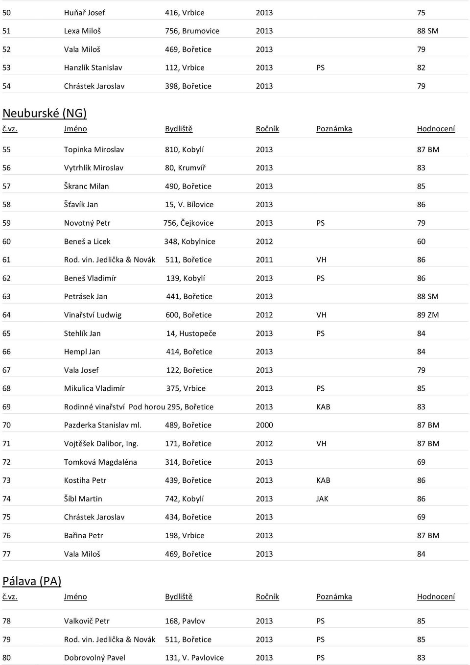 Bílovice 2013 86 59 Novotný Petr 756, Čejkovice 2013 PS 79 60 Beneš a Licek 348, Kobylnice 2012 60 61 Rod. vin.