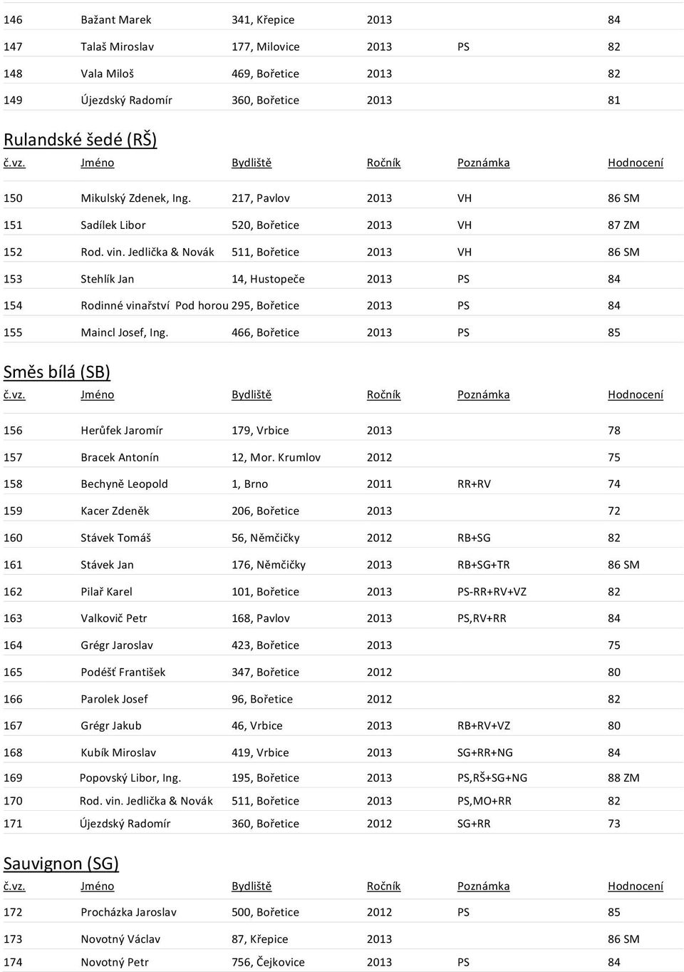 Jedlička & Novák 511, Bořetice 2013 VH 86 SM 153 Stehlík Jan 14, Hustopeče 2013 PS 84 154 Rodinné vinařství Pod horou 295, Bořetice 2013 PS 84 155 Maincl Josef, Ing.