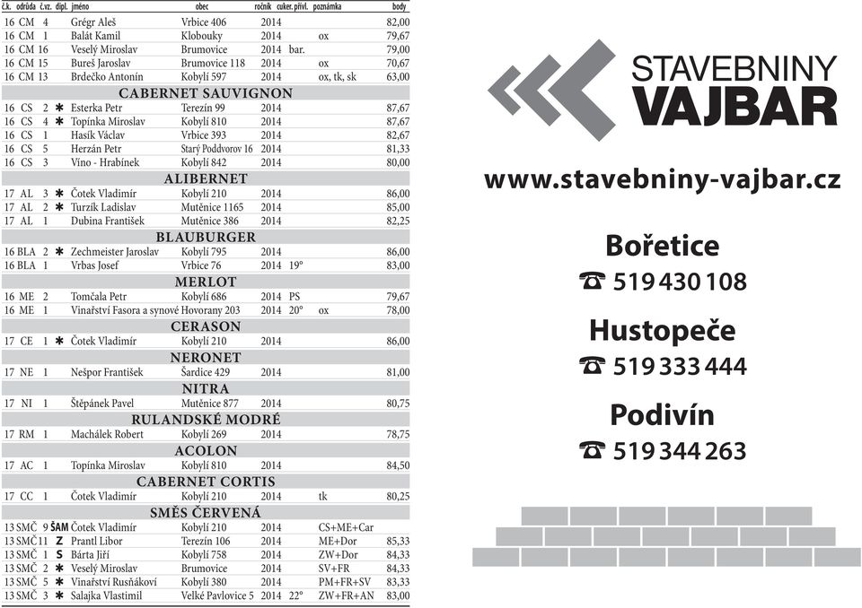Miroslav Kobylí 810 2014 87,67 16 CS 1 Hasík Václav Vrbice 393 2014 82,67 16 CS 5 Herzán Petr Starý Poddvorov 16 2014 81,33 16 CS 3 Víno - Hrabínek Kobylí 842 2014 80,00 ALIBERNET 17 AL 3 Čotek