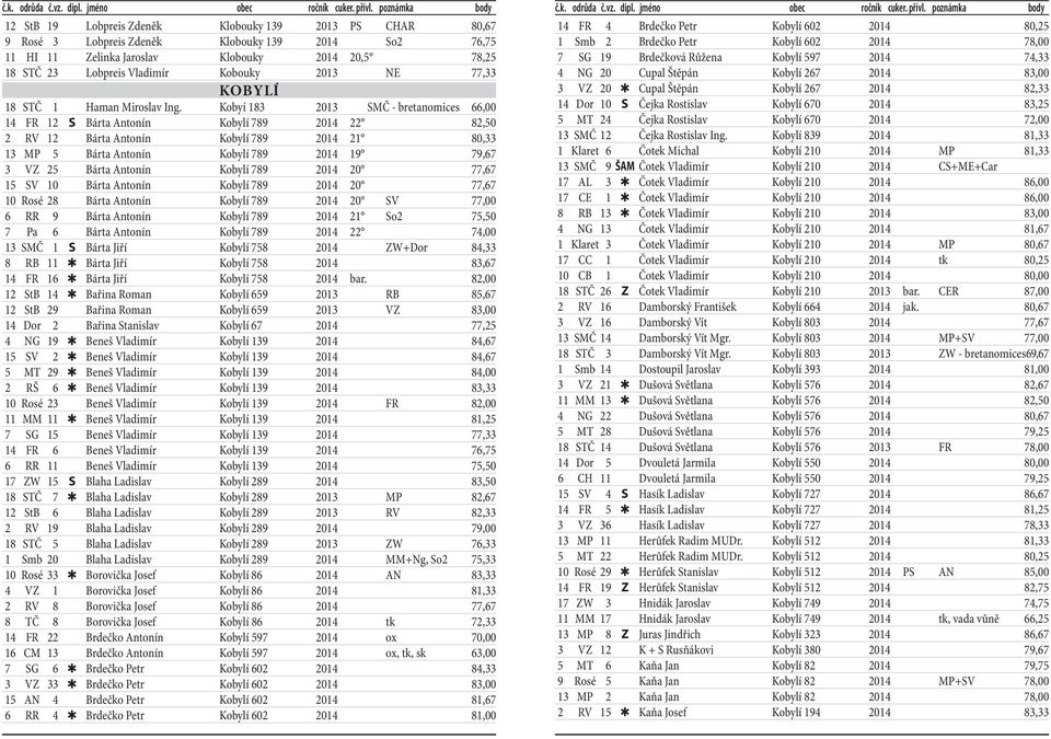 Kobyí 183 2013 SMČ - bretanomices 66,00 14 FR 12 S Bárta Antonín Kobylí 789 2014 22 82,50 2 RV 12 Bárta Antonín Kobylí 789 2014 21 80,33 13 MP 5 Bárta Antonín Kobylí 789 2014 19 79,67 3 VZ 25 Bárta