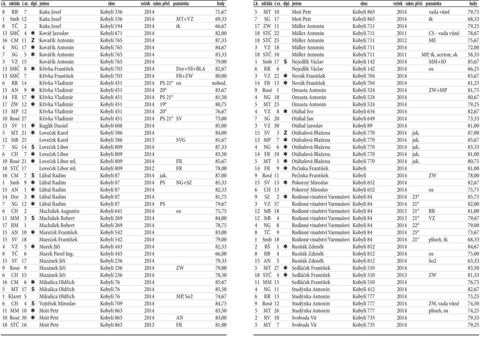 703 2014 Dor+NI+BLA 82,67 13 SMČ 7 Křivka František Kobylí 703 2014 FR+ZW 80,00 6 RR 14 Křivka Vladimír Kobylí 451 2014 PS 21 ox nobod.