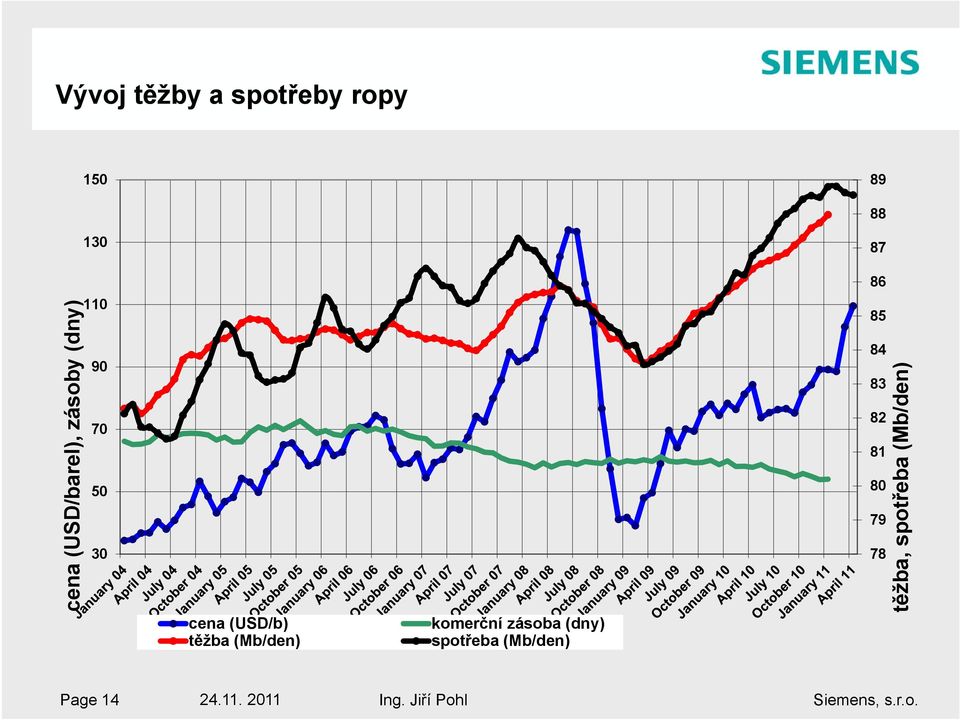 (Mb/den) komerční zásoba (dny) spotřeba (Mb/den) 85 84 83 82