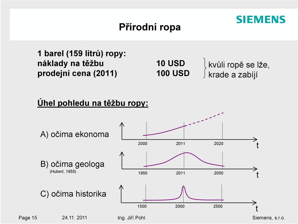 těžbu ropy: A) očima ekonoma B) očima geologa (Hubert, 1955) 2000 2011 2020