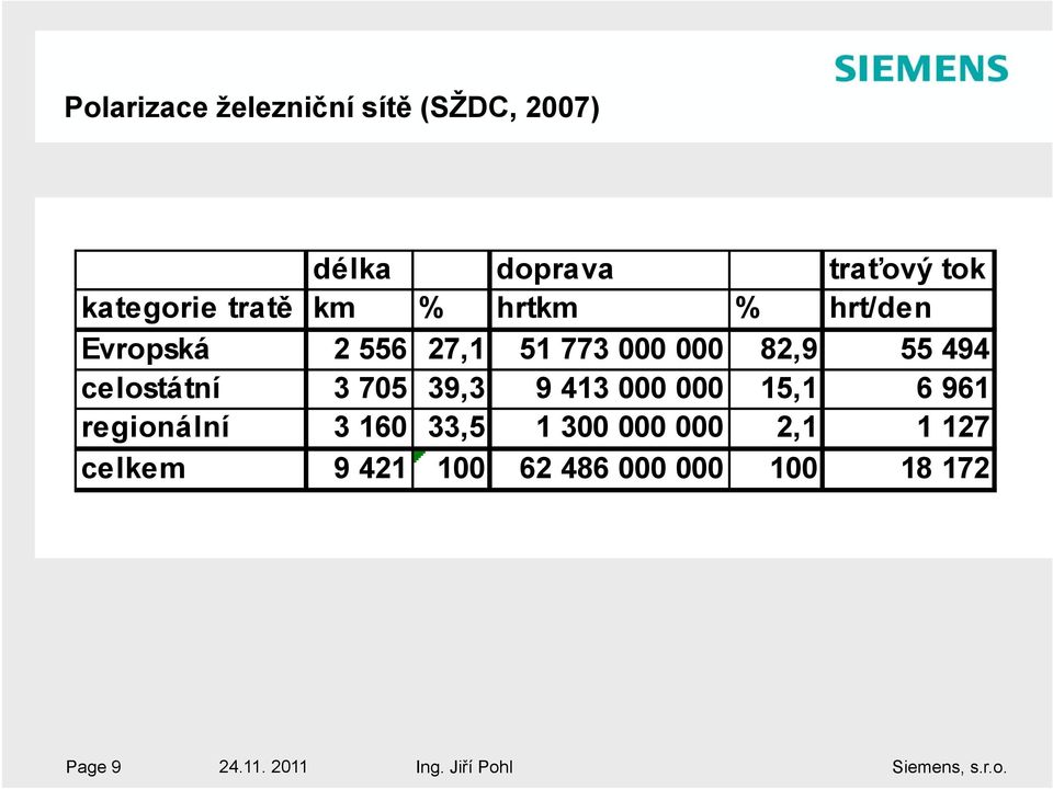 celostátní 3 705 39,3 9 413 000 000 15,1 6 961 regionální 3 160 33,5 1 300 000