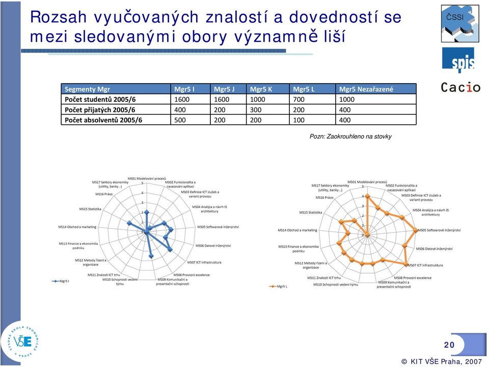 Počet studentů 2005/6 1600 1600 1000 700 1000 Počet přijatých 2005/6 400 200 300