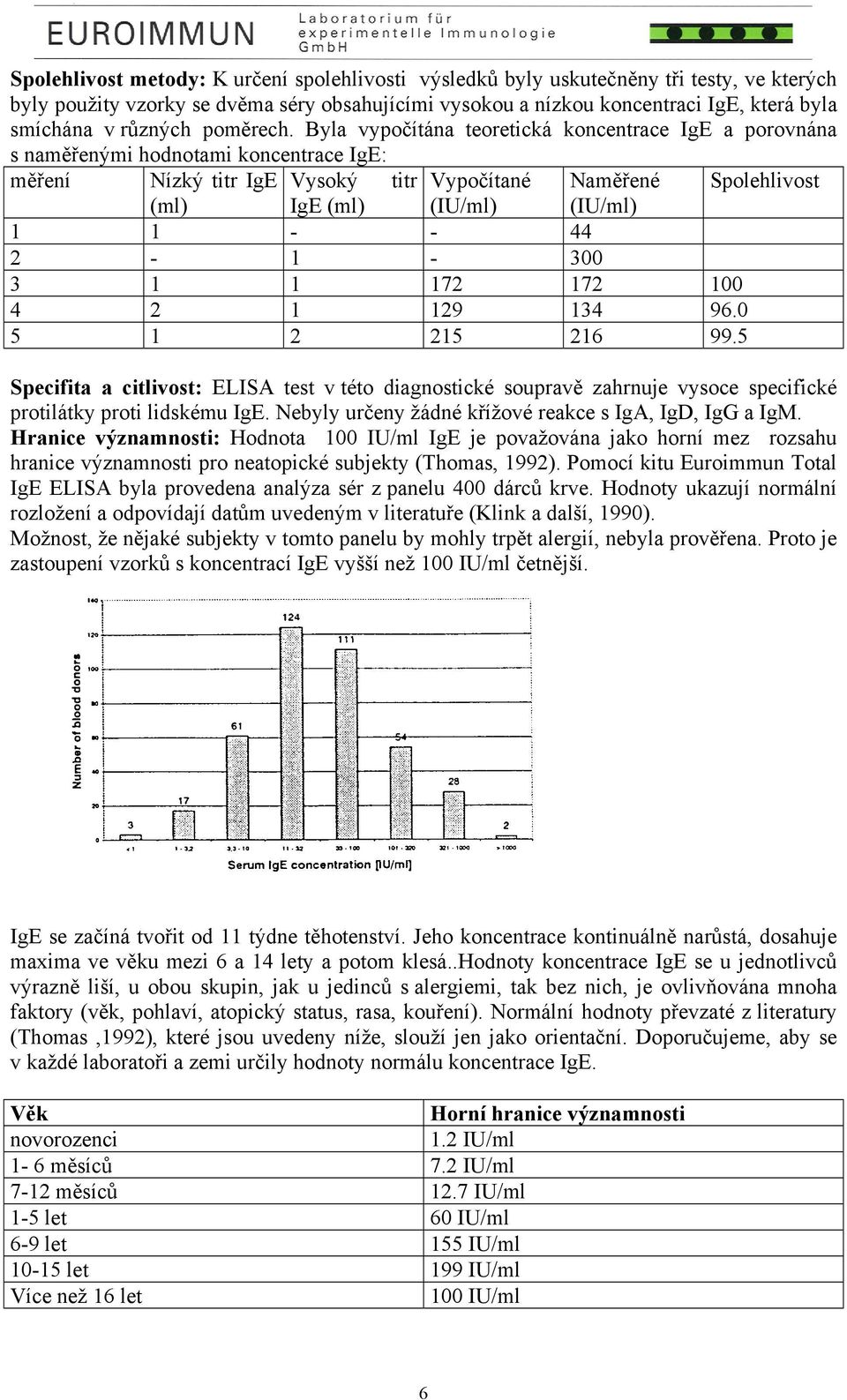 Byla vypočítána teoretická koncentrace IgE a porovnána s naměřenými hodnotami koncentrace IgE: měření Nízký titr IgE Vysoký titr Vypočítané Naměřené Spolehlivost (ml) IgE (ml) (IU/ml) (IU/ml) 1 1 - -