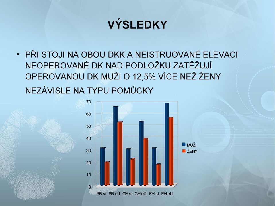 12,5% VÍCE NEŽ ŽENY NEZÁVISLE NA TYPU POMŮCKY 70 60 50 40