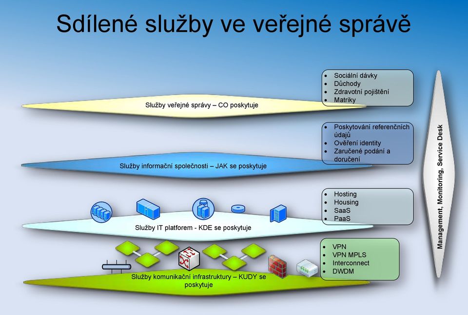 Služby komunikační infrastruktury KUDY se poskytuje Poskytování referenčních údajů Ověření identity