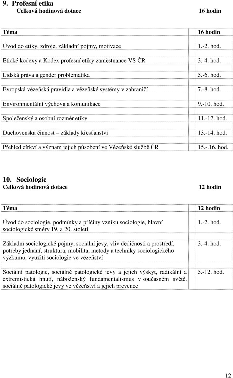 ČR 16 hodin 5.-6. hod. 7.-8. hod. 9.-10. hod. 11.-12. hod. 13.-14. hod. 15.-.16. hod. 10. Sociologie 12 hodin Úvod do sociologie, podmínky a příčiny vzniku sociologie, hlavní sociologické směry 19.