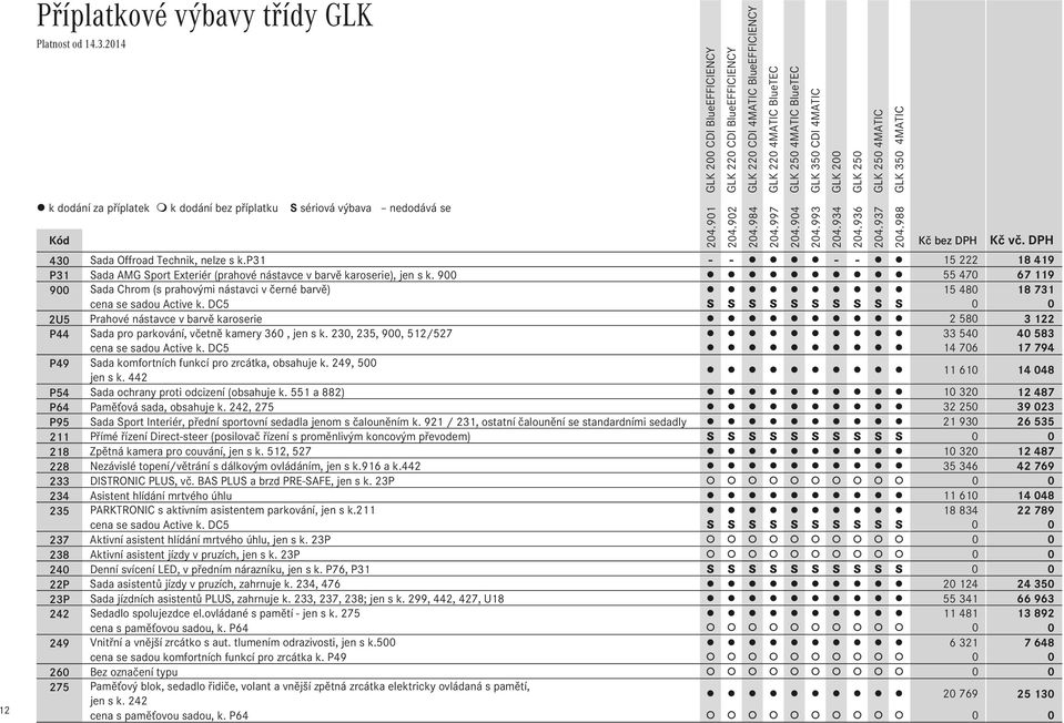 DC5 S S S S S S S S S S 0 0 2U5 Prahové nástavce v barvě karoserie 2 580 3 122 P44 Sada pro parkování, včetně kamery 360º, jen s k. 230, 235, 900, 512/527 33 540 40 583 cena se sadou Active k.