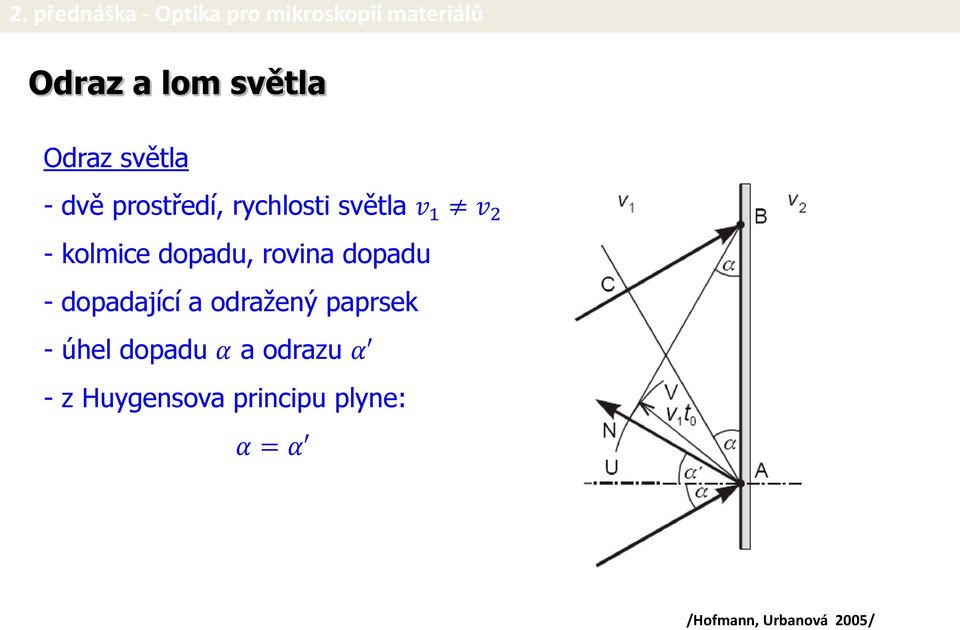 - dopadající a odražený paprsek - úhel dopadu α a odrazu