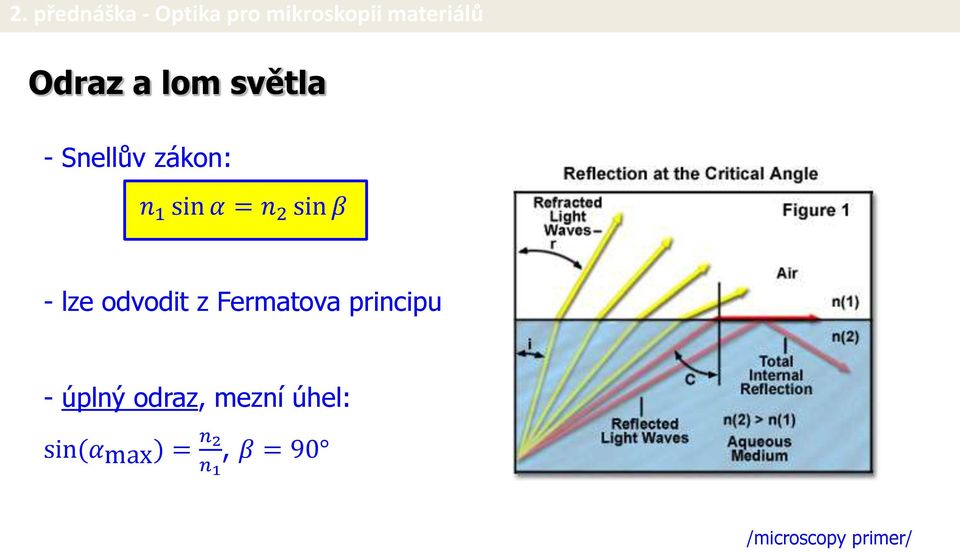 Fermatova principu - úplný odraz, mezní