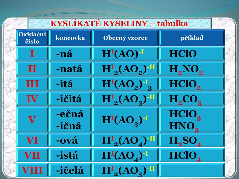 -ičitá H I 2(AO 3 ) -II H 2 CO 3 V -ečná -ičná H I (AO 3 ) -I HClO 3 HNO 3 VI -ová