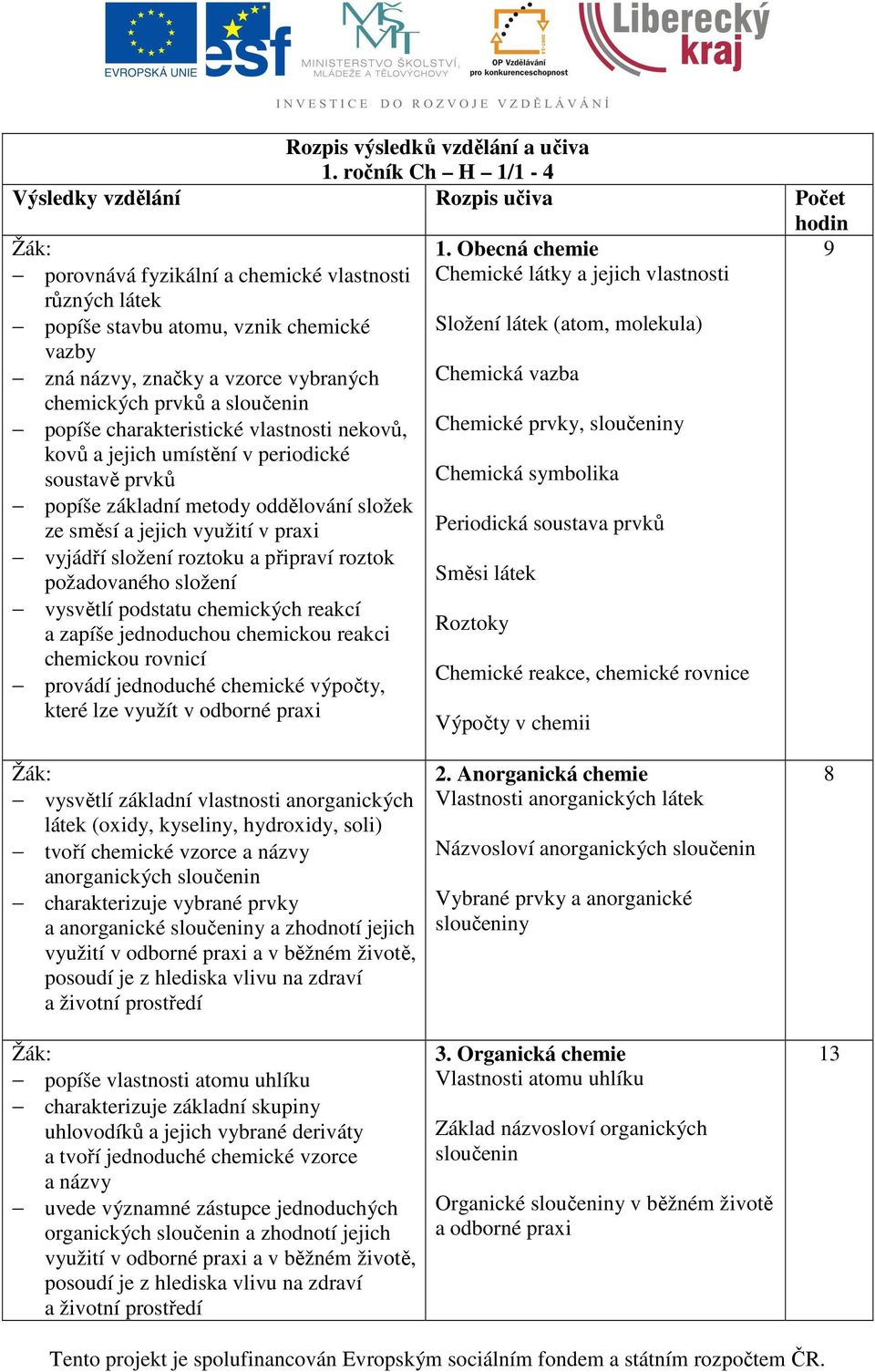 chemických prvků a sloučenin popíše charakteristické vlastnosti nekovů, kovů a jejich umístění v periodické soustavě prvků popíše základní metody oddělování složek ze směsí a jejich využití v praxi