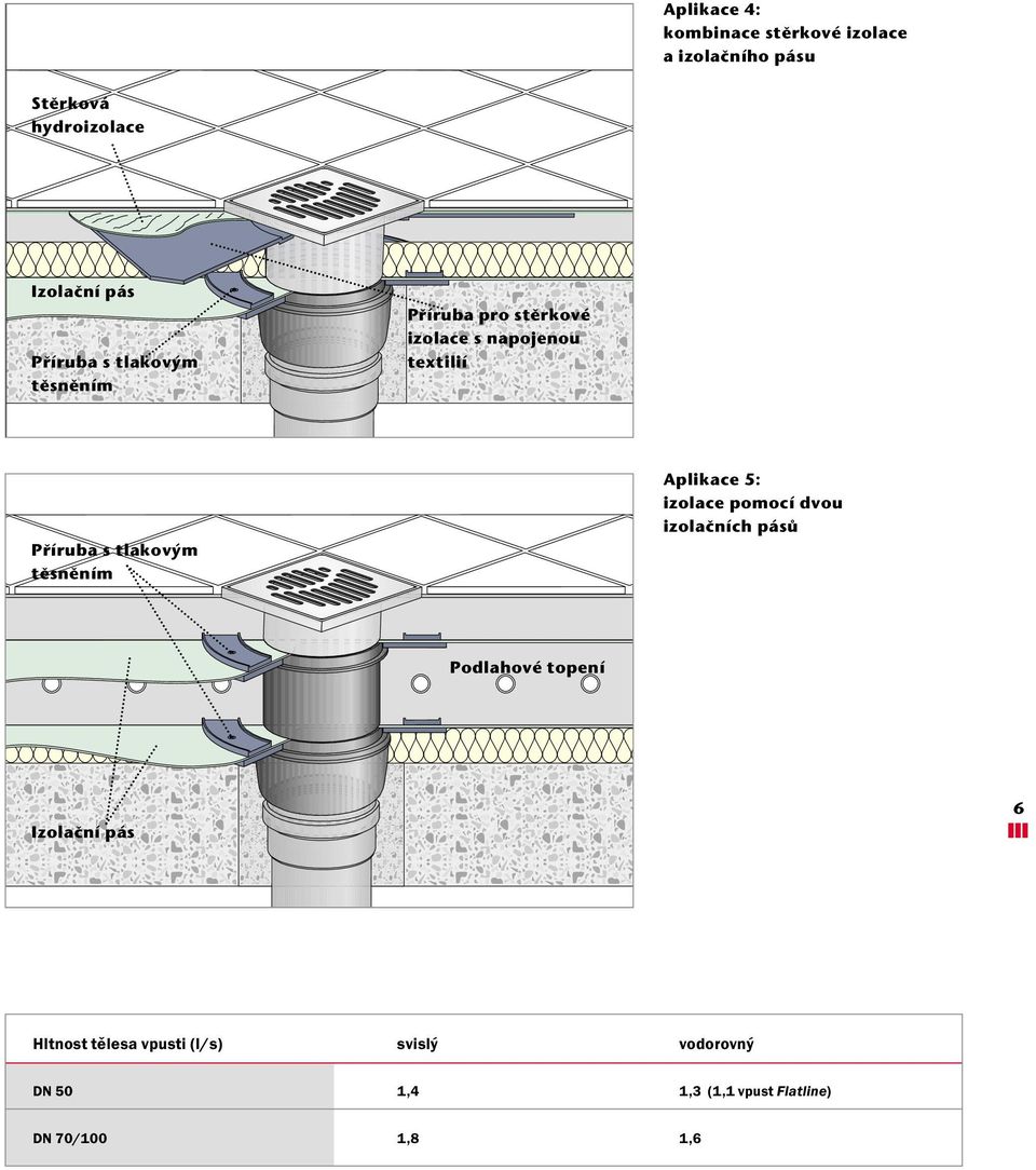 tlakov m tûsnûním Aplikace 5: izolace pomocí dvou izolaãních pásû Podlahové topení Izolaãní