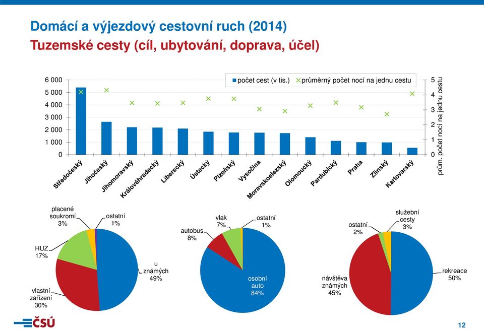 počet nocí na jednu cestu placené soukromí 3% ostatní 1% autobus 8% vlak 7% ostatní 1% ostatní