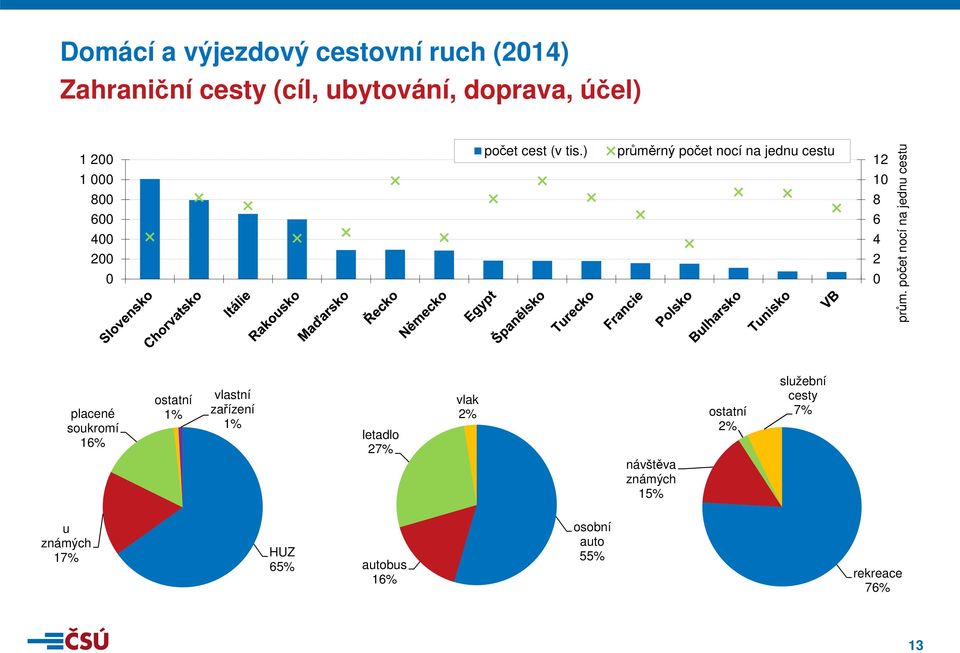 počet nocí na jednu cestu placené soukromí 16% ostatní 1% vlastní zařízení 1% letadlo 27% vlak 2%