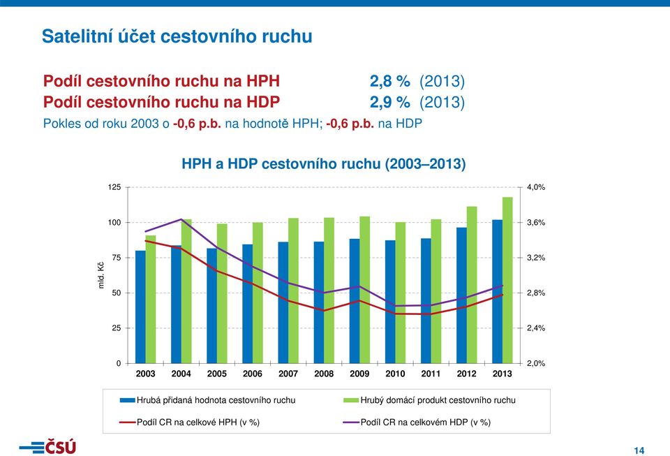 Kč 75 5 3,2% 2,8% 25 2,4% 23 24 25 26 27 28 29 21 211 212 213 2,% Hrubá přidaná hodnota cestovního ruchu (zc)